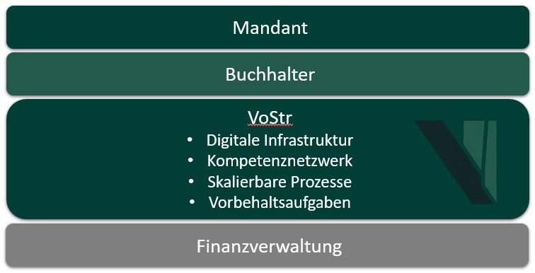 VoStr digitale Schnittstelle